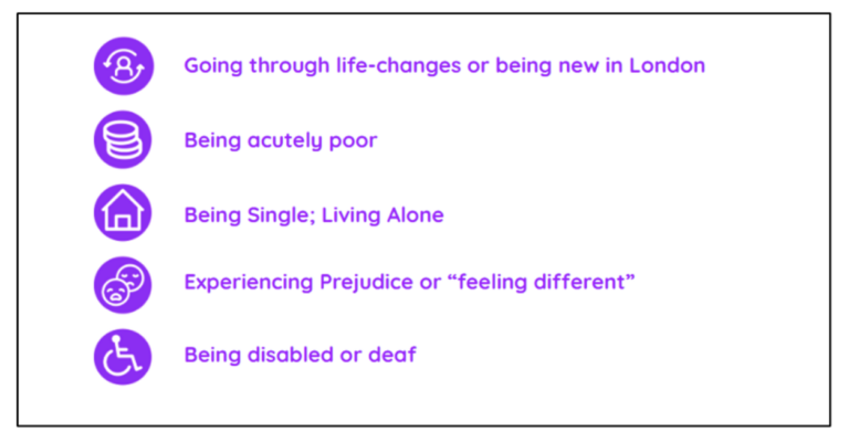 The big 5 associative factors of loneliness. Going through life-changes or being new in London; being acutely poor; being single or living alone; experiencing prejudice or feeling different; being disabled or deaf.